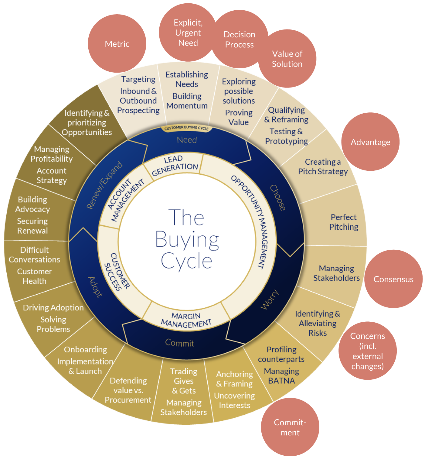 The buying cycle