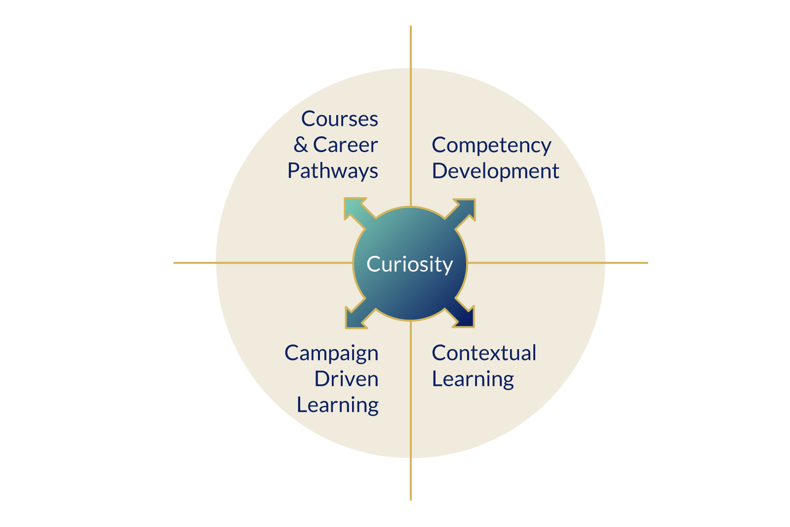 The 5Cs Model - over layer