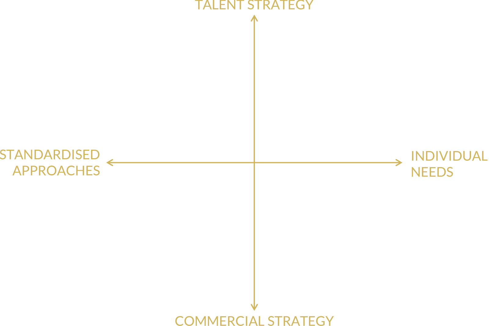 The 5Cs Model - under layer